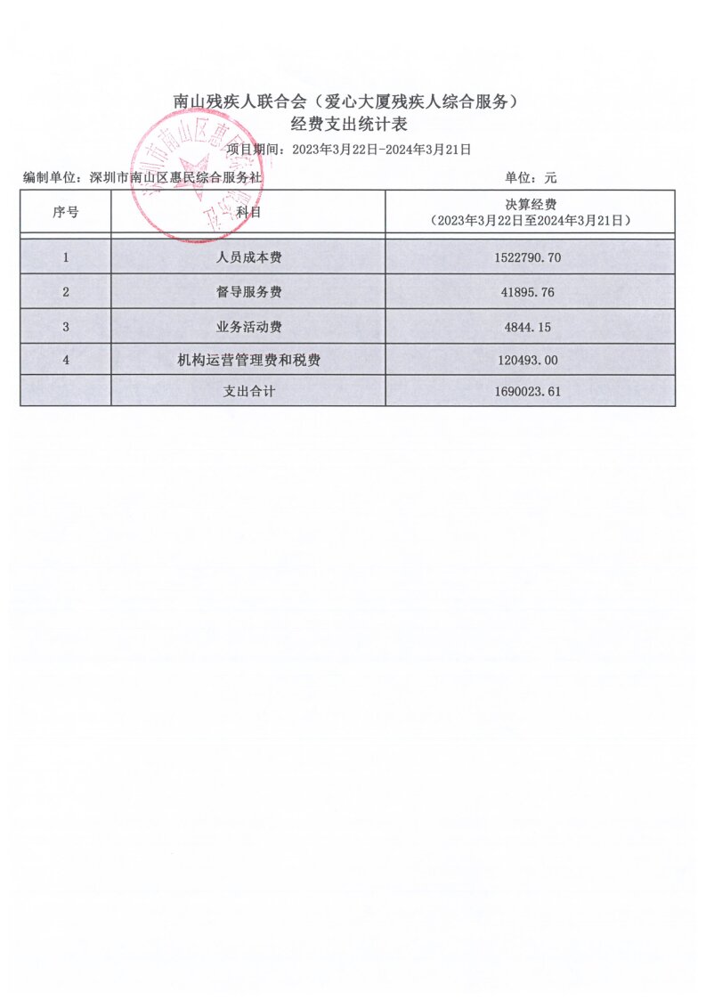 深圳市南山残疾人联合会（爱心大厦残疾人综合服务）经费支出统计表-决算经费（2023.3.22——2024.3.21）